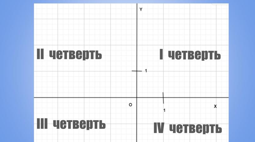 I четверть II четверть III четверть