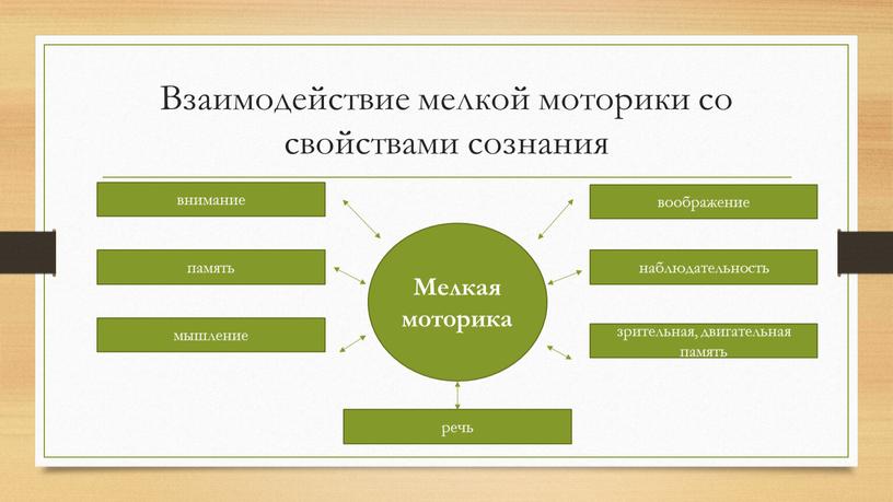 Взаимодействие мелкой моторики со свойствами сознания