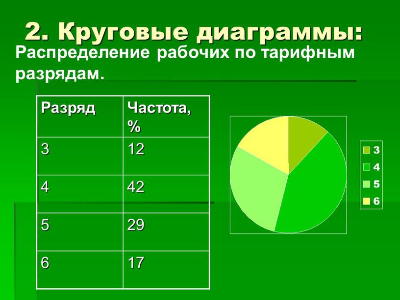 Круговые диаграммы: Разряд Частота, % 3 12 4 42 5 29 6 17