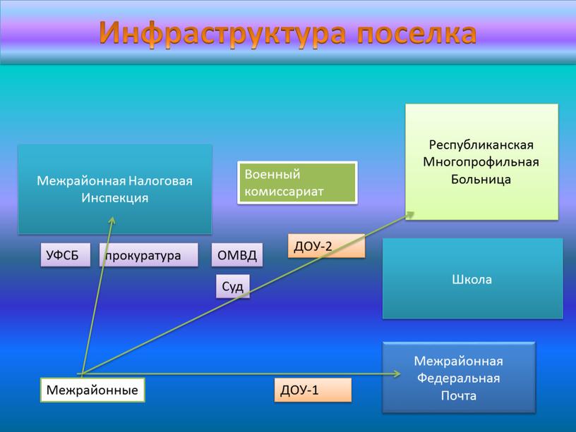 Инфраструктура поселка Школа Военный комиссариат