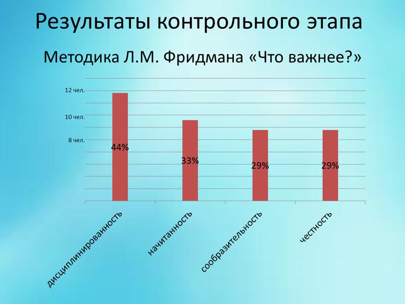 Результаты контрольного этапа Методика