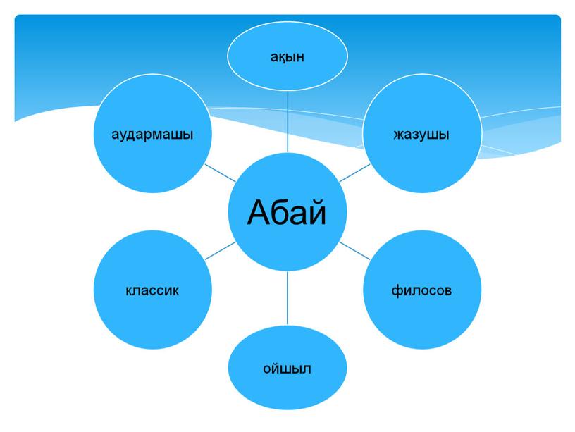 "Знакомство с биографией Абая Кунанбаева"