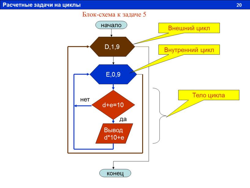 Блок-схема к задаче 5 начало D,1,9