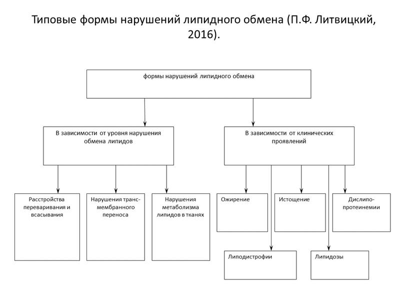 Типовые формы нарушений липидного обмена (П