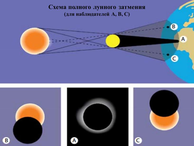 Схема полного лунного затмения (для наблюдателей