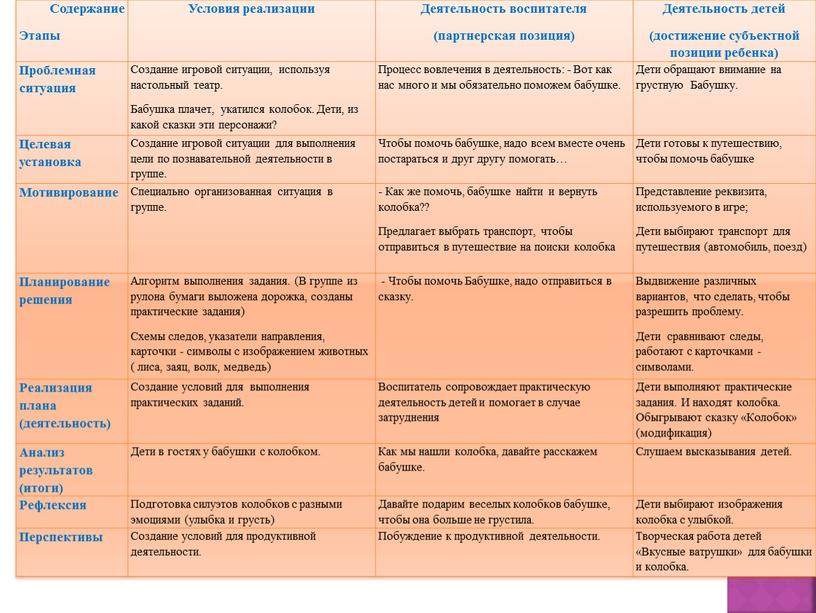 Содержание Этапы Условия реализации