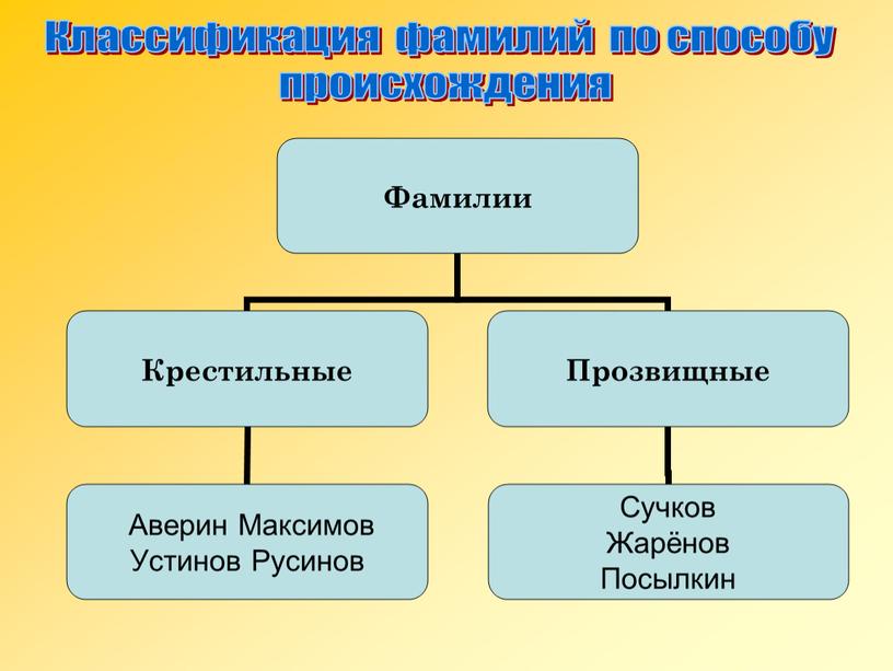 Классификация фамилий по способу происхождения