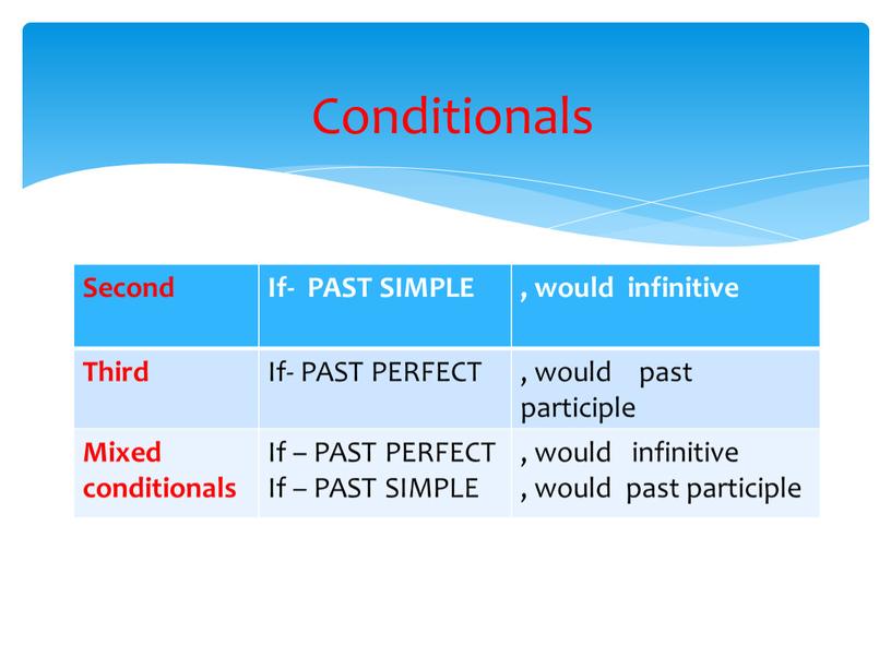 Second If- PAST SIMPLE , would infinitive