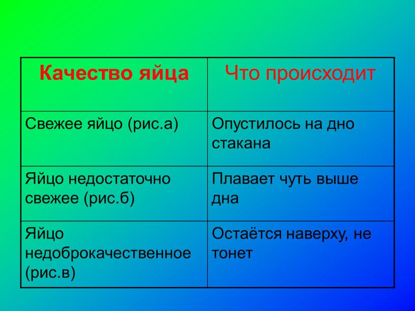 Качество яйца Что происходит Свежее яйцо (рис