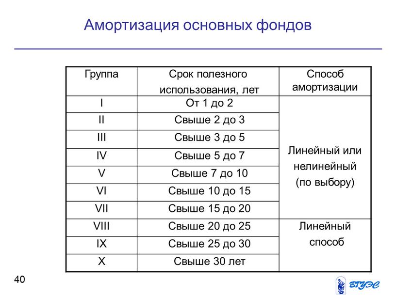 Амортизация основных фондов 40