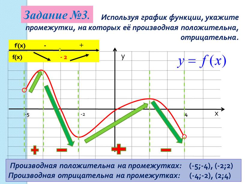 Используя график функции, укажите промежутки, на которых её производная положительна, отрицательна