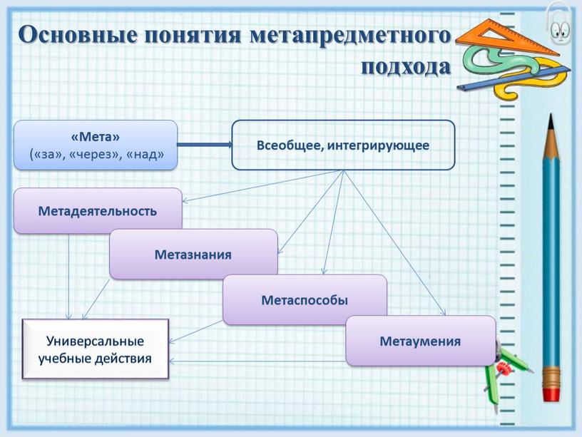 Основные понятия метапредметного подхода «Мета» («за», «через», «над»