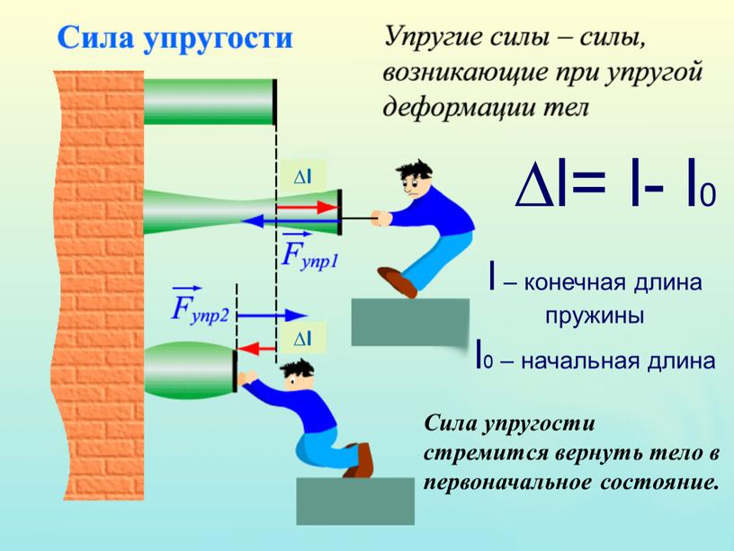 Сила упругости стремится вернуть тело в первоначальное состояние