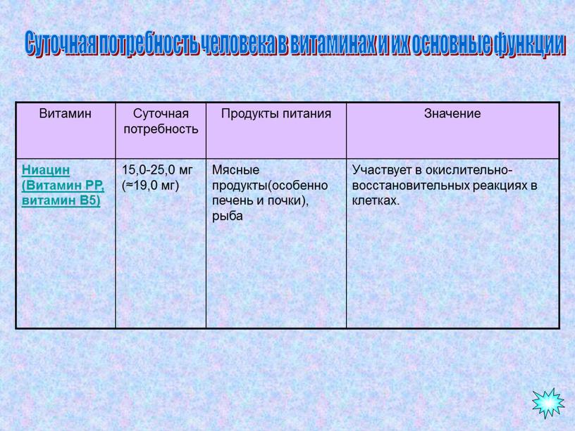 Суточная потребность человека в витаминах и их основные функции