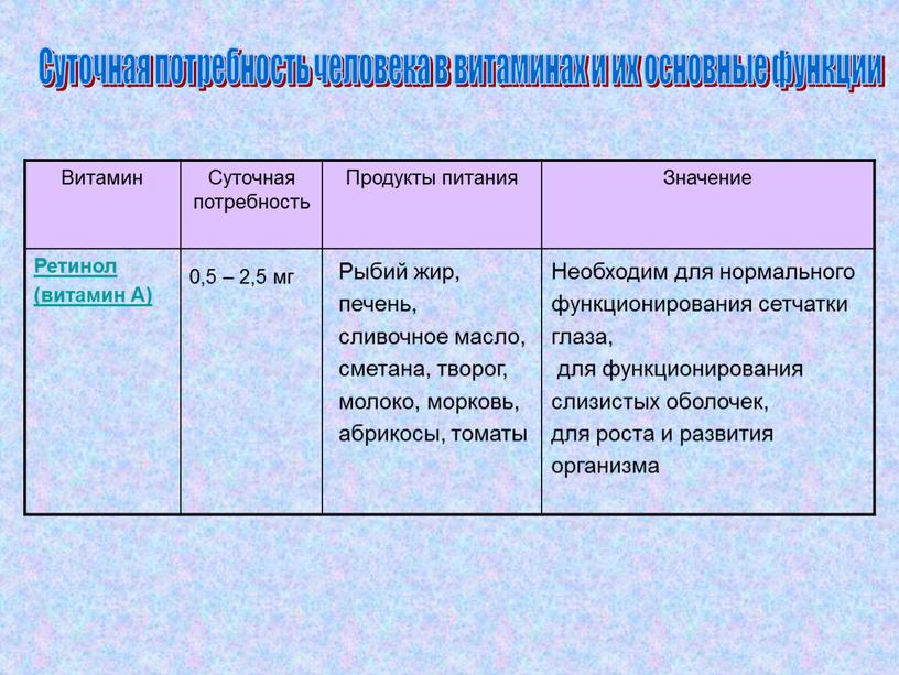 Суточная потребность человека в витаминах и их основные функции