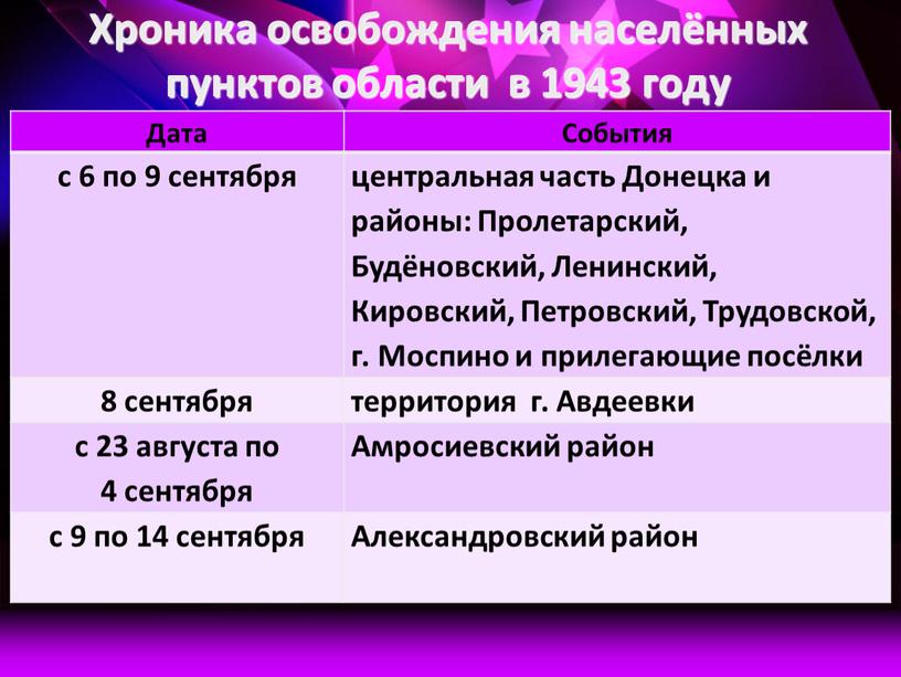 Хроника освобождения населённых пунктов области в 1943 году