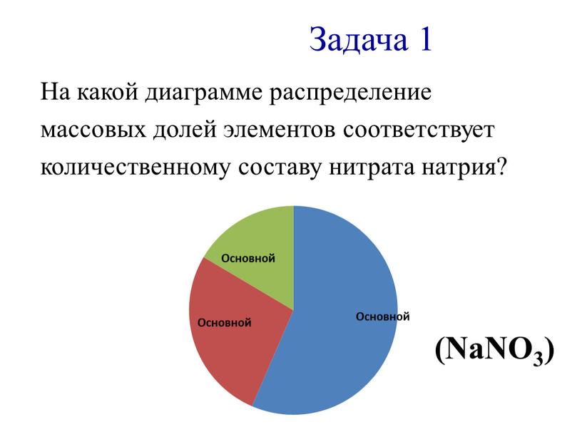 Задача 1 На какой диаграмме распределение массовых долей элементов соответствует количественному составу нитрата натрия? (NaNO3)