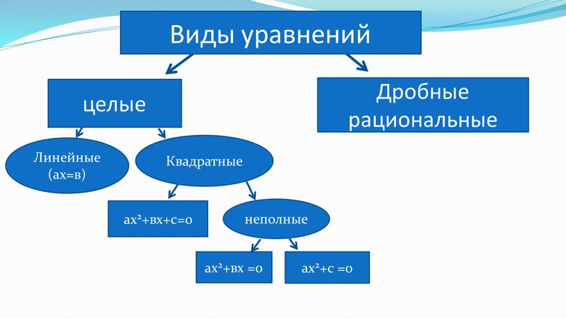 Дробные рациональные Линейные (ах=в) ах2+вх+с=0 ах2+вх =0 ах2+с =0 неполные