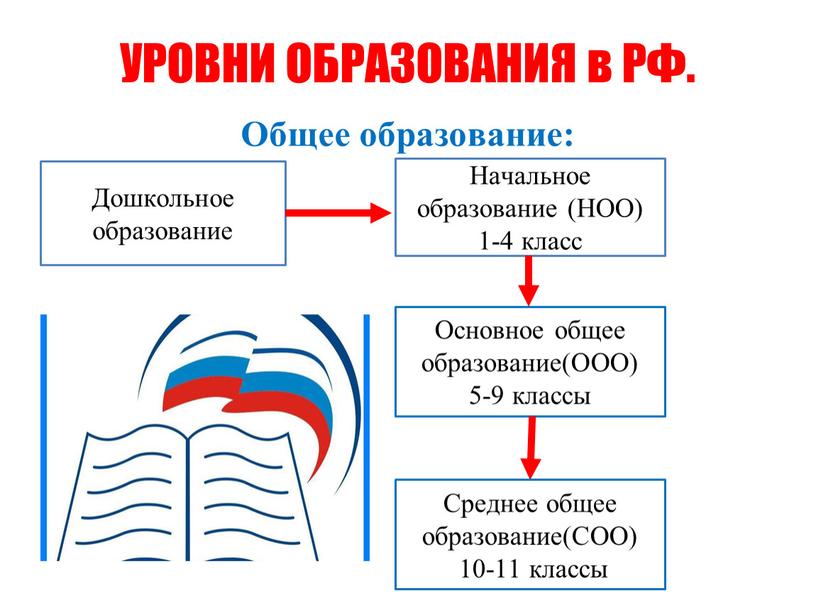 УРОВНИ ОБРАЗОВАНИЯ в РФ. Общее образование: