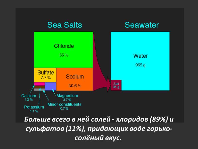 Больше всего в ней солей - хлоридов (89%) и сульфатов (11%), придающих воде горько-солёный вкус