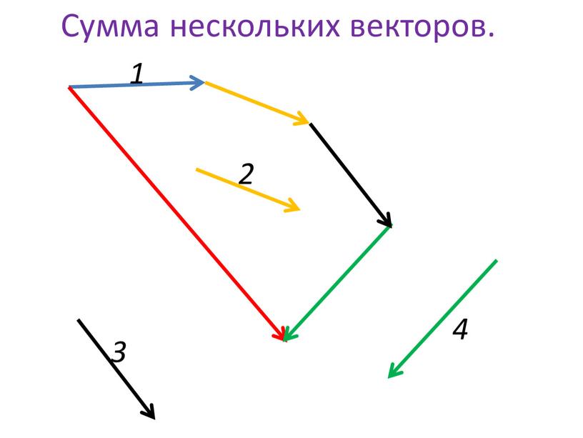 Сумма нескольких векторов. 1 2 3 4