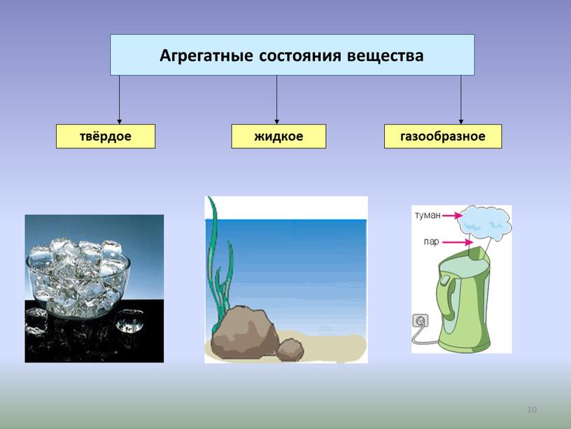 Агрегатные состояния вещества твёрдое жидкое газообразное