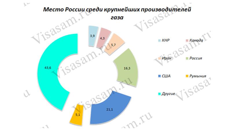 Особенности современной экономики России