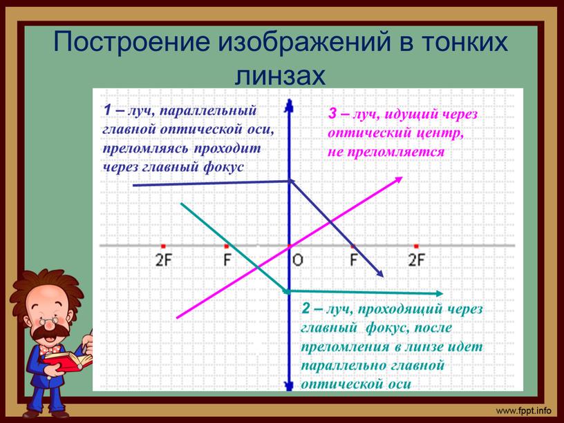 Построение изображений в тонких линзах 1 – луч, параллельный главной оптической оси, преломляясь проходит через главный фокус 3 – луч, идущий через оптический центр, не…