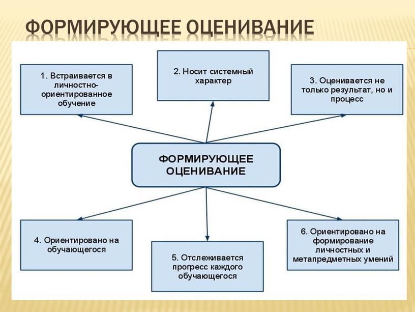 Формирующее оценивание