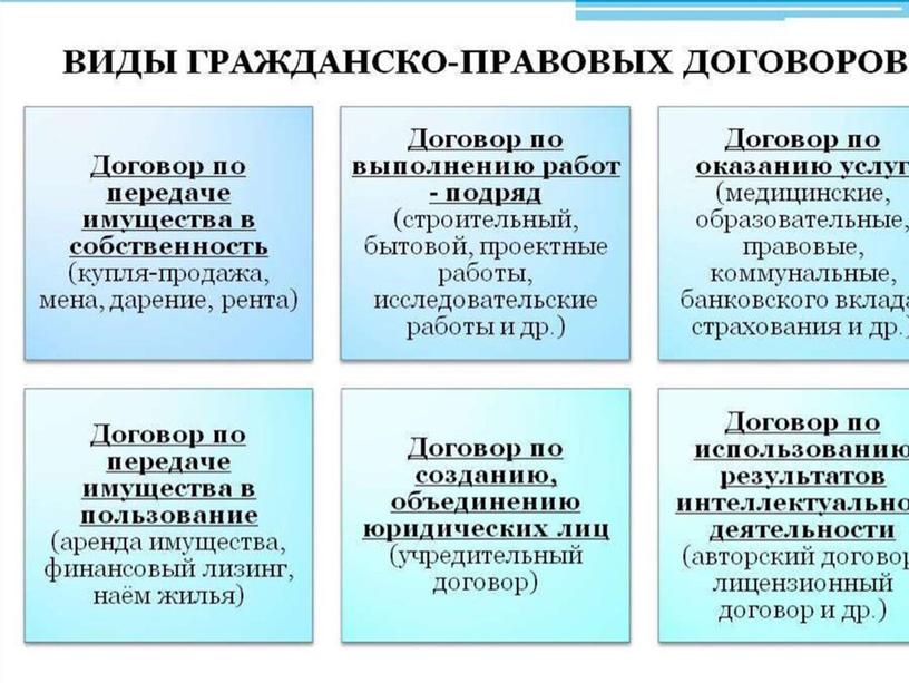 Электронная презентация "Виды договоров"