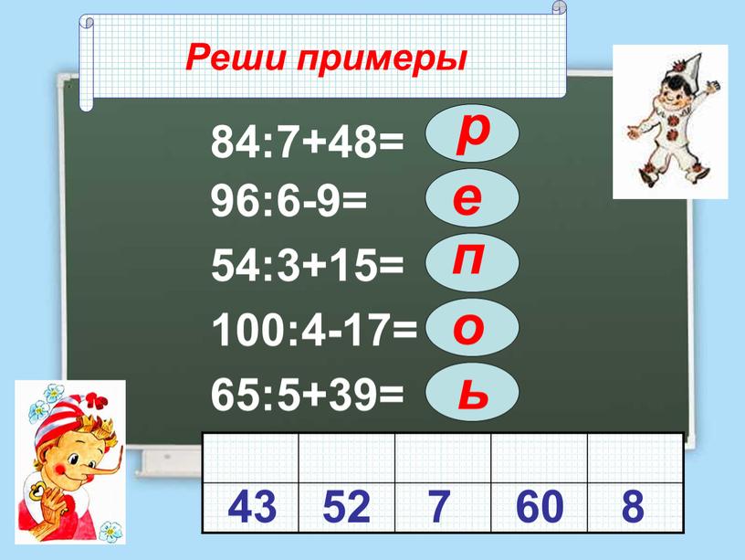 Реши примеры Кто я? 84:7+48= 54:3+15= 96:6-9= 100:4-17= 65:5+39= 60 60 7 7 43 43 п 8 8 о 52 52 ь р е