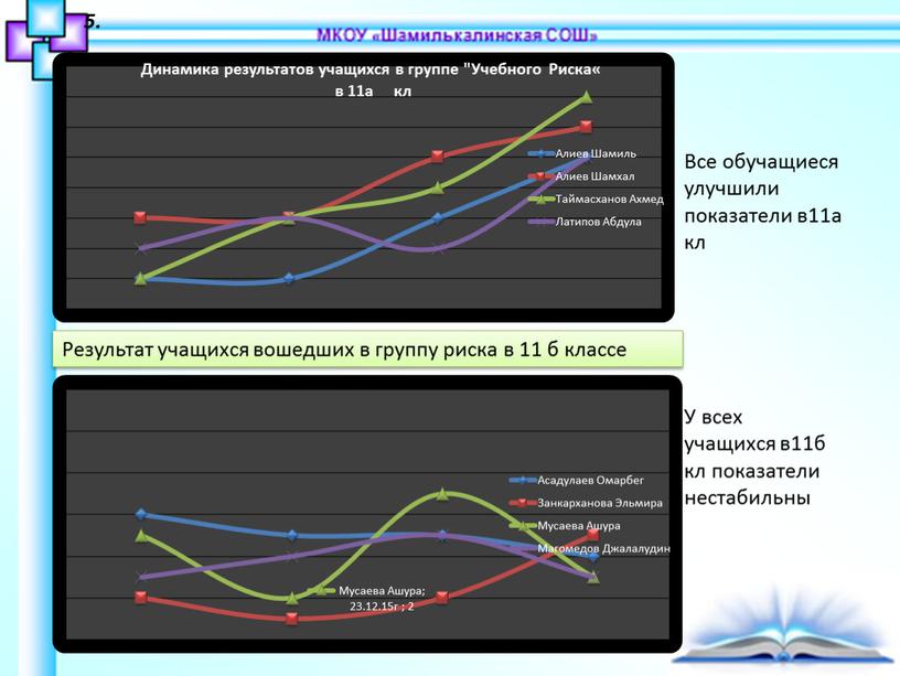 Результат учащихся вошедших в группу риска в 11 б классе