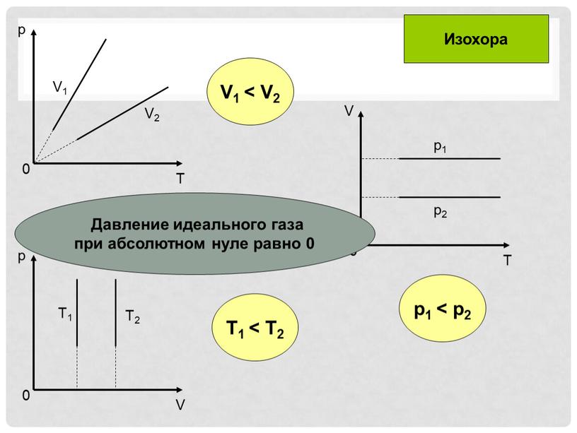 T1 < T2 p1 < p2 V1 < V2 Изохора