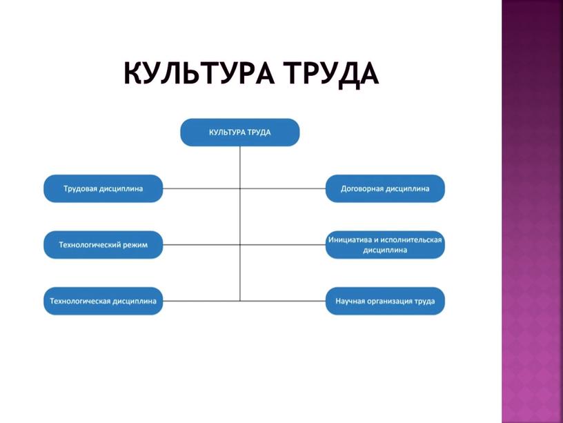 Культура труда в обществе. Культура труда. Культура труда схема. Культура труда 7 класс. Культура труда 7 класс технология.