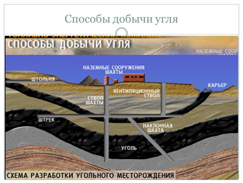 Способы добычи угля