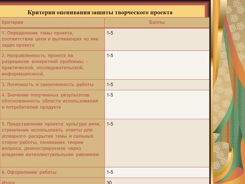 Критерии оценивания защиты творческого проекта