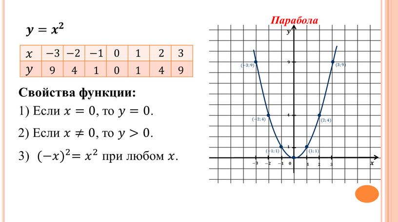 Парабола Свойства функции: 1)