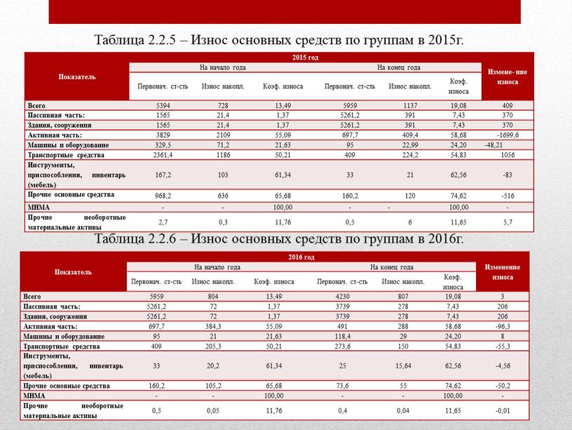 Показатель 2015 год Измене- ние износа