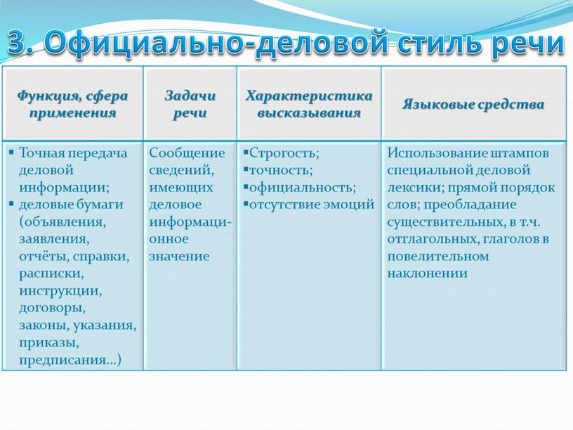 Официально-деловой стиль речи Функция, сфера применения