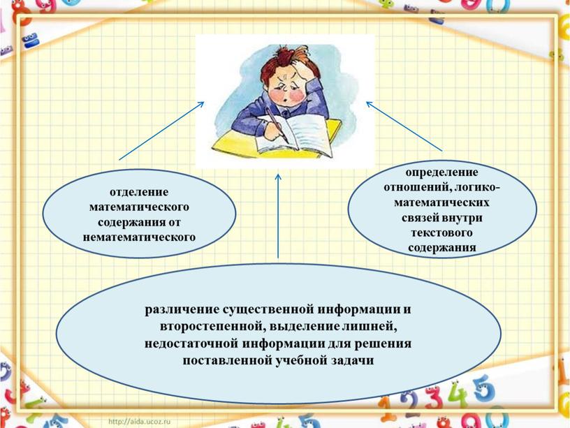 отделение математического содержания от нематематического различение существенной информации и второстепенной, выделение лишней, недостаточной информации для решения поставленной учебной задачи определение отношений, логико-математических связей внутри текстового…