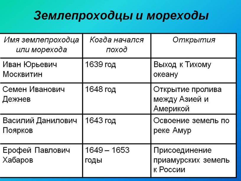 Презентация по истории - Русские путешественники