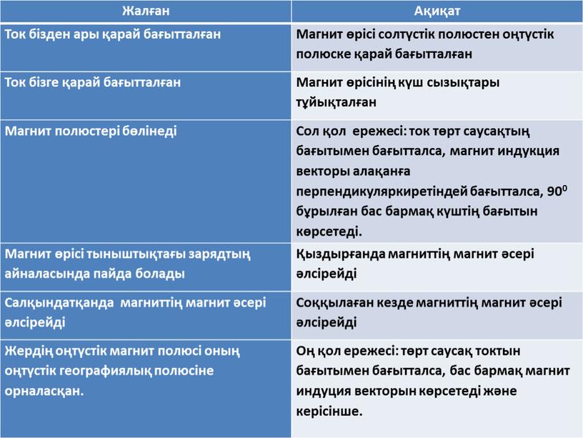 Жалған Ақиқат Ток бізден ары қарай бағытталған