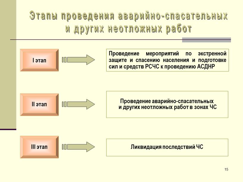 II этап I этап III этап Проведение мероприятий по экстренной защите и спасению населения и подготовке сил и средств