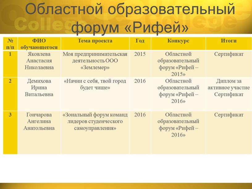 Областной образовательный форум «Рифей» № п/п