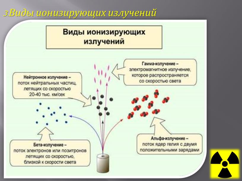 3.Виды ионизирующих излучений