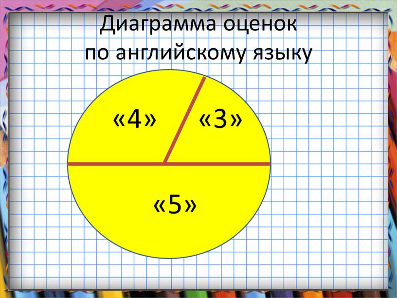 Диаграмма оценок по английскому языку «4» «3» «5»