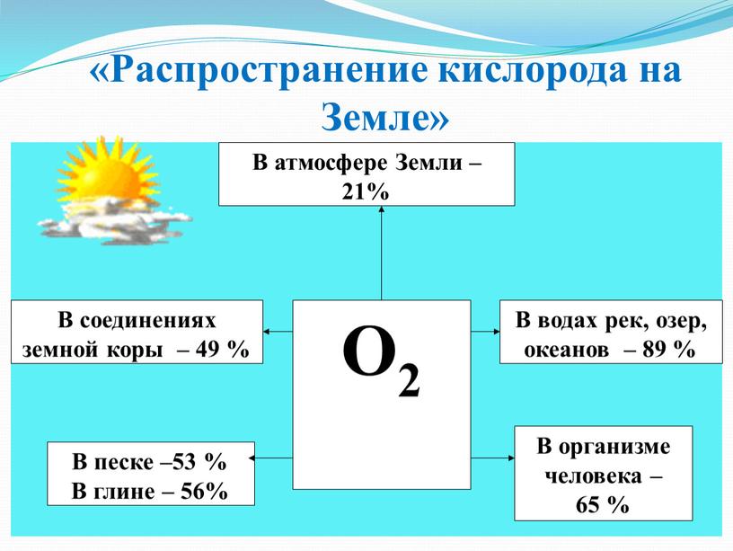 Распространение кислорода на Земле»