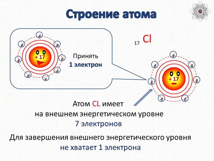 Строение атома Cl 17 Атом СL имеет на внешнем энергетическом уровне 7 электронов