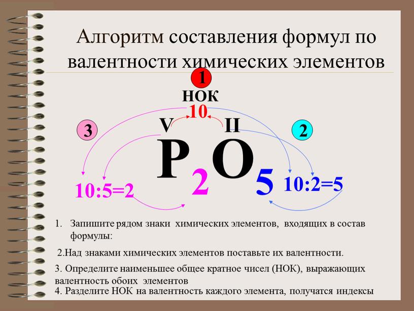 Алгоритм составления формул по валентности химических элементов