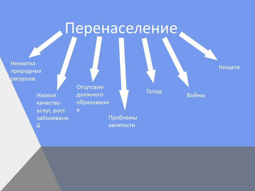 Перенаселение Нехватка природных ресурсов